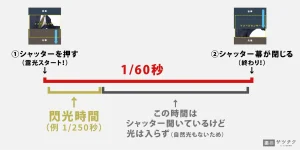 ストロボの閃光時間とシャッタースピード